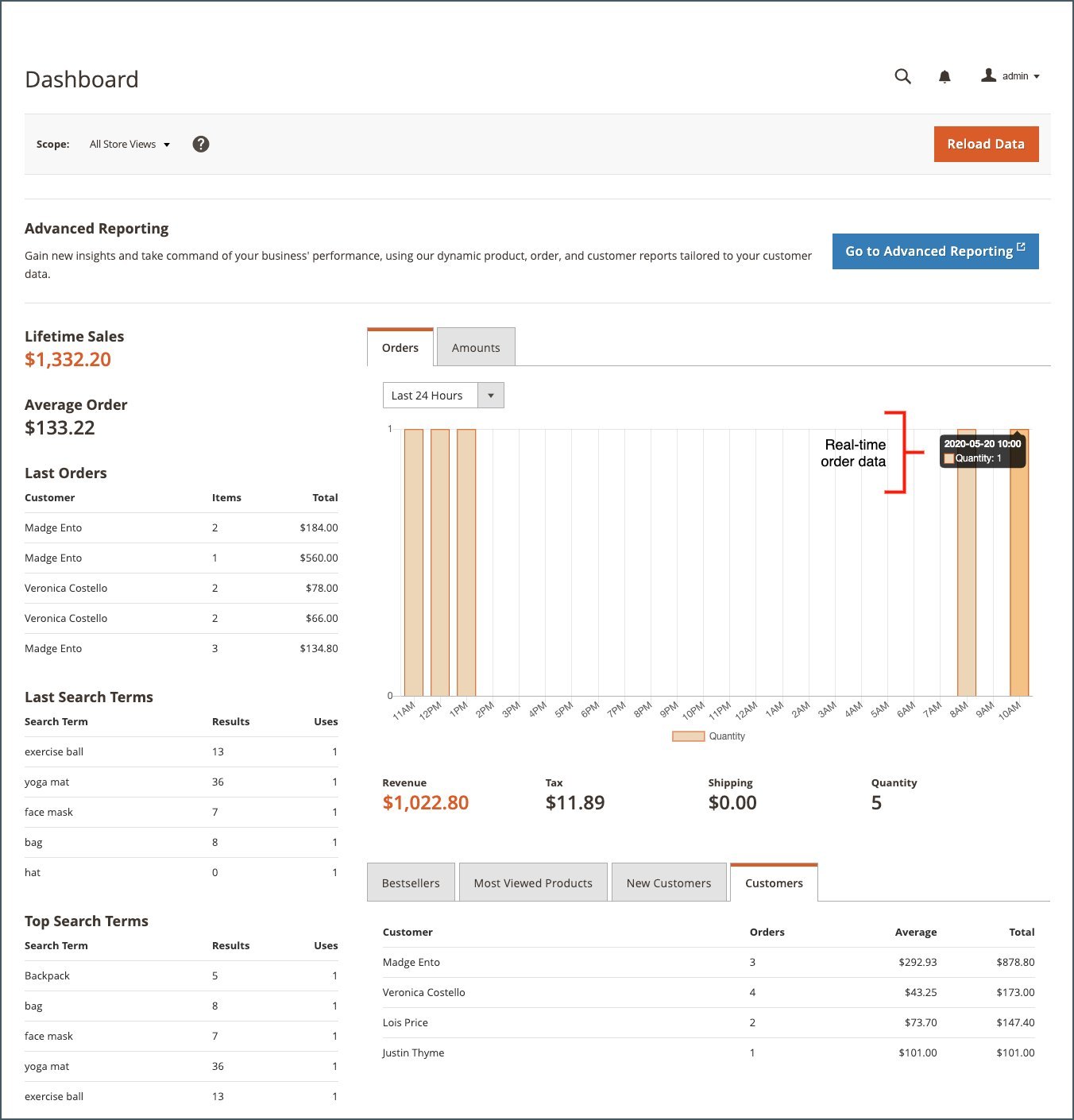 Magento, Adobe Commerce Admin, dashboard sprzedaży i zamówień